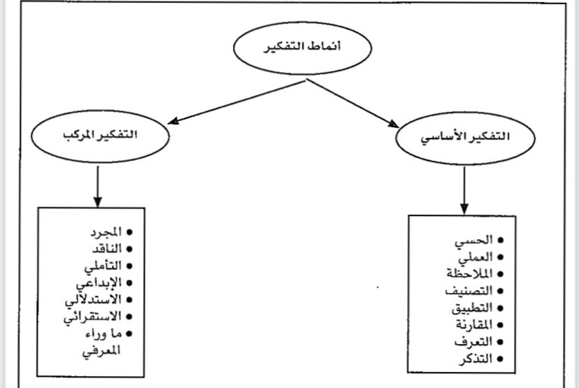 من مستويات التفكير المركب