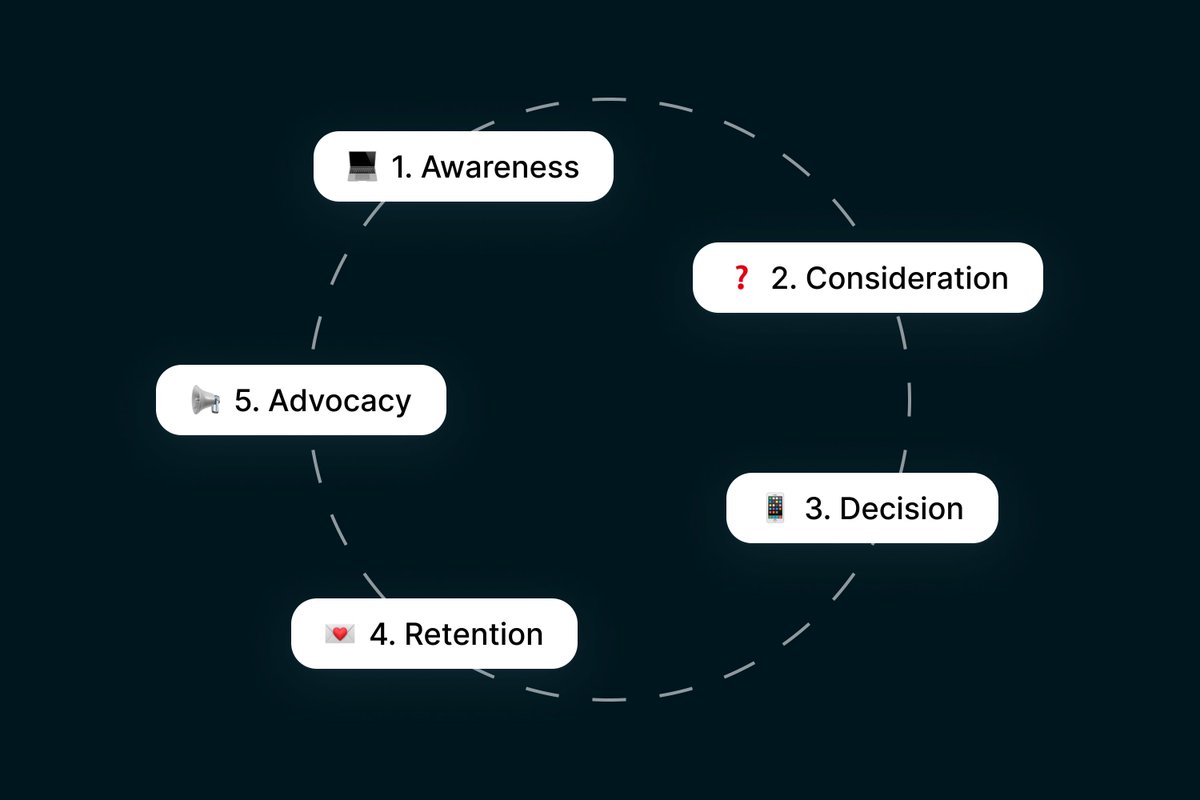 A customer journey canvas can help you turn one-time #customers into recurring ones. How? Download the free canvas here and get started today 🏁 trengo.com/blog/customer-…  #customerservice
