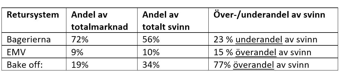 Intresserad av #matsvinn? I Brödbusar anges att det största problemet bland bröd är det påsförpackade. Det stämmer inte. Här ger vi en mer heltäckande bild- <a href="/martinlundell/">Martin Lundell</a> <a href="/MariaSitell/">Maria Sitell</a> brodinstitutet.se/blogginlagg/ar… #svinn