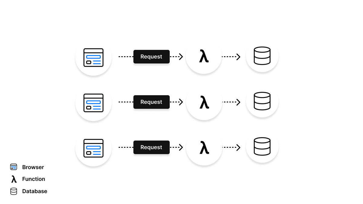 Diagram showing serverless ...