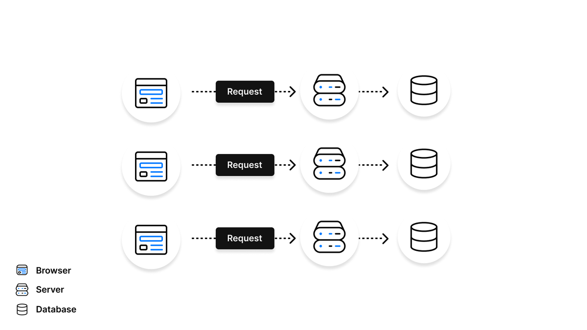 Diagram showing requests be...