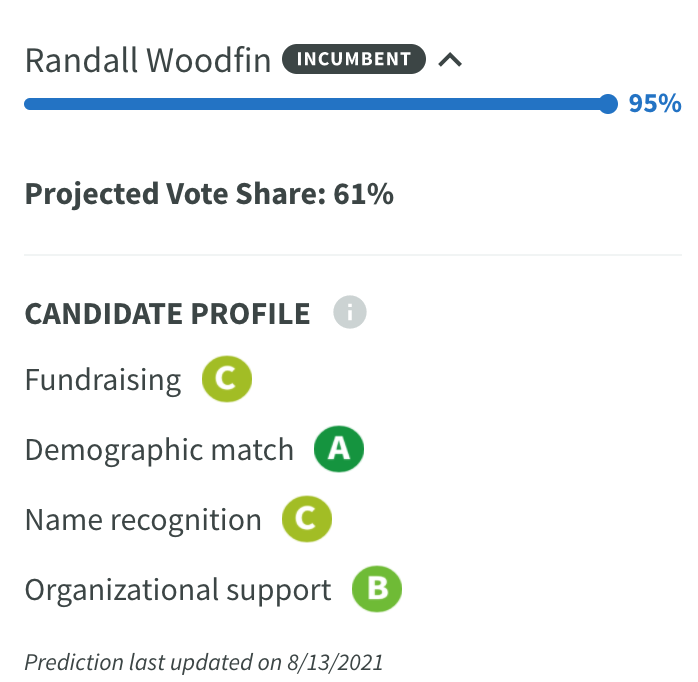 PrimaryCast's tweet photo. The PrimaryCast model predicts that incumbent  @randallwoodfin will win in tonight's primary for Mayor of Birmingham, with enough votes to prevent a runoff. Woodfin's incumbency, name recognition, fundraising, &amp; organizational support are huge advantages. https://t.co/A4VguSkUUF https://t.co/Rl5jite1wP