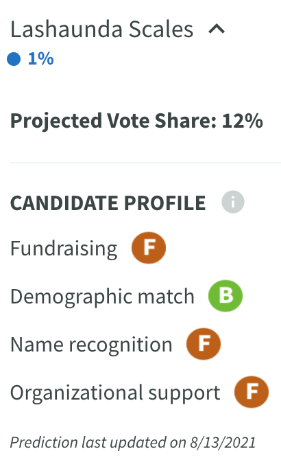 PrimaryCast's tweet photo. The PrimaryCast model predicts that incumbent  @randallwoodfin will win in tonight's primary for Mayor of Birmingham, with enough votes to prevent a runoff. Woodfin's incumbency, name recognition, fundraising, &amp; organizational support are huge advantages. https://t.co/A4VguSkUUF https://t.co/Rl5jite1wP