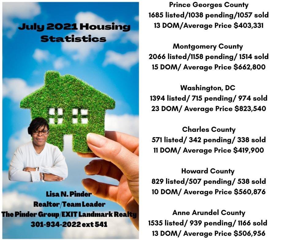 homeswithlisap's tweet photo. Latest housing stats in Md &amp; Dc https://t.co/2RNPxwahyX