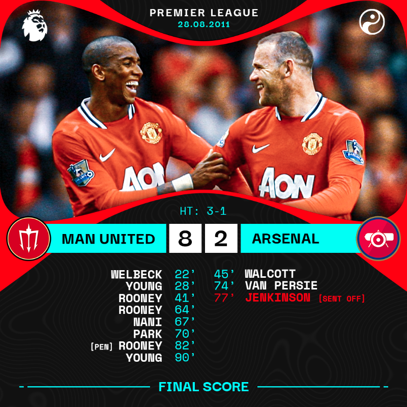 تويتر Squawka Football على تويتر On This Day In 2011 Welbeck Young Rooney Walcott Rooney Nani Park Van Persie Jenkinson Rooney Young Man Utd 8 2 Arsenal Https T Co Wwkt9iwwrc