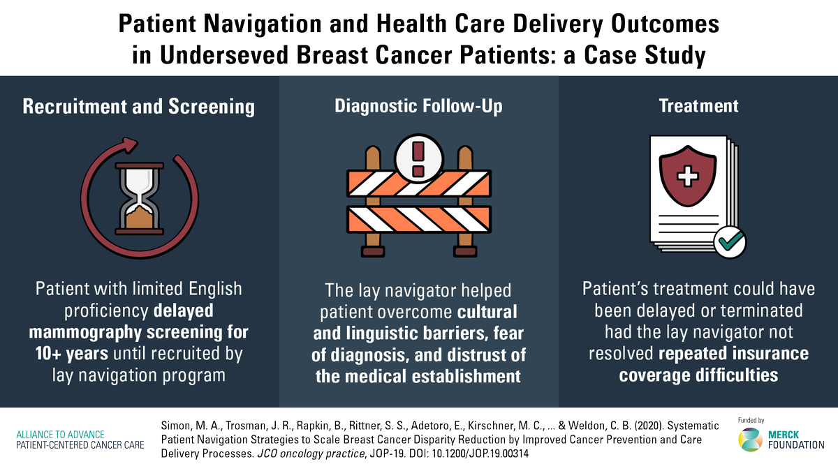 NM_ObGyn's tweet photo. Melissa Simon's, MD, (@DrMelissaSimon) latest @ASCO_pubs study describes the process of utilizing data from #BreastCancer patient navigation programs to improve #CancerCareDelivery for vulnerable populations. @ASCO @cancercarealli #HealthEquity
Read more: https://t.co/ORfiDR7Qn3 https://t.co/dqiyAOgY7Y