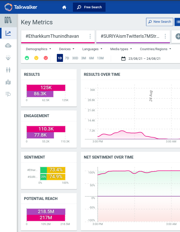 TrollHaters_TH's tweet photo. #EtharkkumThunindhavan tag smashed 125k tweets 👌🔥

#SURIYAismTwitterIs7MStronger is nearing 100k tweets

#VaadiVaasal | @Suriya_offl |
#Jaibhim | https://t.co/fkudevyg6R