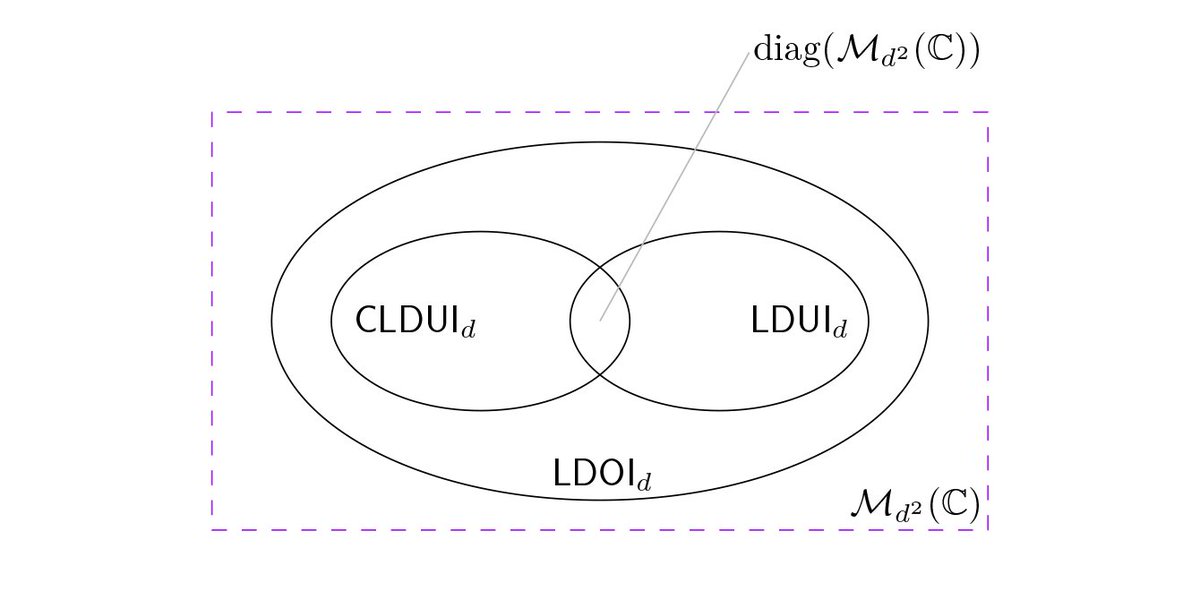 quantumjournal's tweet photo. Accepted and published in Quantum: Diagonal unitary and orthogonal symmetries in quantum theory by Satvik Singh and Ion Nechita https://t.co/N0UObIPnEr https://t.co/ZZnPs7Ufk1