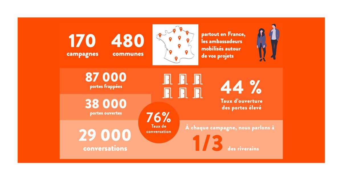 4 années d’observation dans les territoires, ça donne un bilan avec de jolis chiffres comme 29 000, soit le nombre de conversations engagées avec les riverains de projets d'infrastructure, et un livre blanc que vous pouvez télécharger ici : bit.ly/372v3UU #concertation