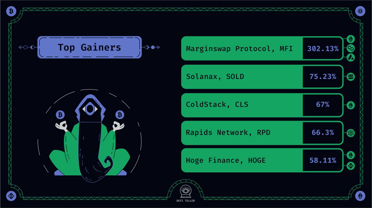 Top gainers!

<a href="/marginswap/">Marginswap Protocol</a>, $MFI (302.13%)
<a href="/Solanaxorg/">Solanax</a>, $SOLD (75.23%)
<a href="/coldstack_io/">ColdStack</a>, $CLS (67%)
@RapidsRPD, $RPD (66.3%)
<a href="/HogeFinance/">HOGE</a>, $HOGE (58.11%)

#DeFi #Ethereum #ETH $ETH #BinanceSmartChain #BSC #Avalanche #AVAX $AVAX #Solana #SOL $SOL #Polygon #PolygonMATIC #MATIC $MATIC