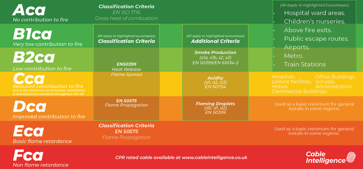 CableIntel's tweet photo. 📣 #TuesdayTip
CPR rated cable is split into Euroclasses that denote contribution to fire. Here is a handy guide for you to download that shows what Euroclass should be installed in a given scenario! (Click image to enlarge.)
#cpr #cable #firesafety #euroclass #B2ca #Cca #Dca https://t.co/X3SkpUjXV2
