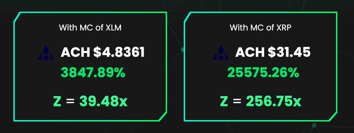 LivingDigitall3's tweet photo. Here's where $ACH would be priced at if it were to have the same market cap as $XLM or $XRP

Remember too XLM supply is 5x greater than ACH and XRP supply is 10x greater than ACH

That should make you bullish 🔥

#cryptocurrency #Binance #AlchemyPay https://t.co/lL3nKqXvyt