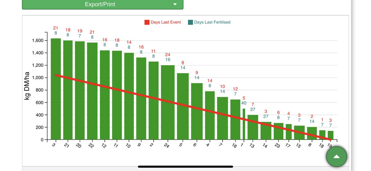 Grass measured and synced to <a href="/PastureBase/">PastureBase Ireland</a> while on holiday. Great service <a href="/kevin_dolan6811/">Kevin Dolan</a> <a href="/TrueNorthTecIRL/">True North Tec</a>