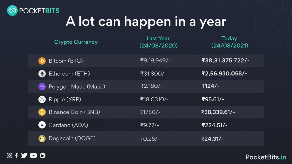 PocketBitsIndia's tweet photo. Are you willing to wait another year❓

Your gateway to a digital economy is here 🔰
https://t.co/UmBipyfJpg

#Bitcoin #Crypto #PocketBits ♾ https://t.co/qszyX3aDYu