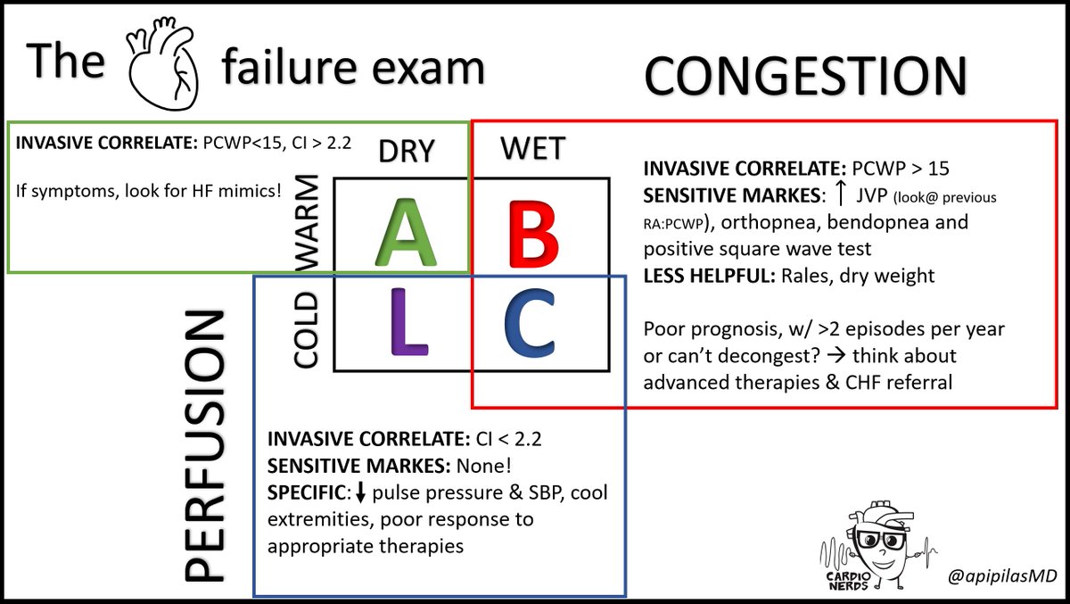 Let's promote #HeartSuccess NOT #HeartFailure...

Learn how from @MarkDrazner on #142: The Clinical Exam of Heart Failure, led by @apipilasMD ❤️🤓

In collaboration w/ @HFSA 🙏

For ANYONE who sees patients with CHF!

🔗cardionerds.com/142-the-role-o…