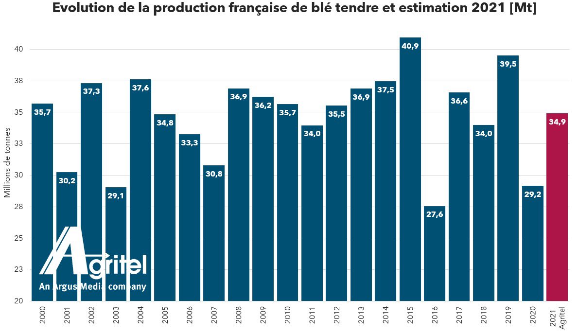 Agritel estime la production française 2021 de blé tendre à 34.93 Mt. Le rendement moyen s'affiche à 7.07 t/ha pour une surface de 4.94 Mha. 

#moisson2021