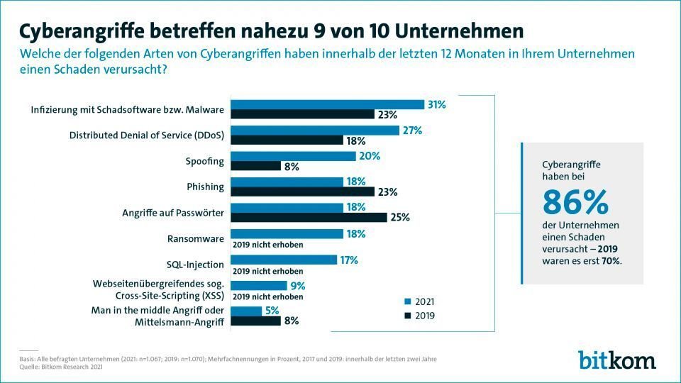 Die deutsche #Wirtschaft sieht sich Angriffen in nie dagewesener Intensität und als Folge daraus Rekordschäden von mehr als 220 Milliarden Euro pro Jahr ausgesetzt. Haupttreiber des enormen Anstiegs der Schadenszahlen sind #Erpressungsvorfälle: bit.ly/3iZ4W81