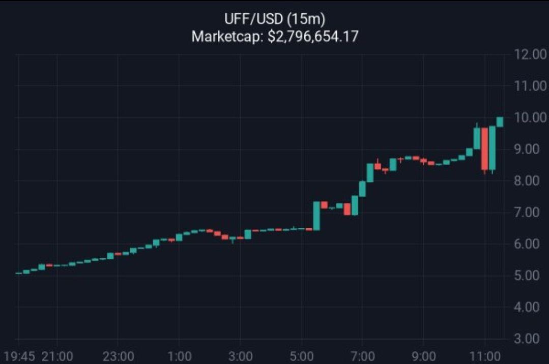 @UnitedFarmersF broke the 10 dollar and that with only 632 holders🔥🔥 #UFF All eyes on us!! Waiting for @elonmusk @mcuban #bnb #BTC #cryptocurrency