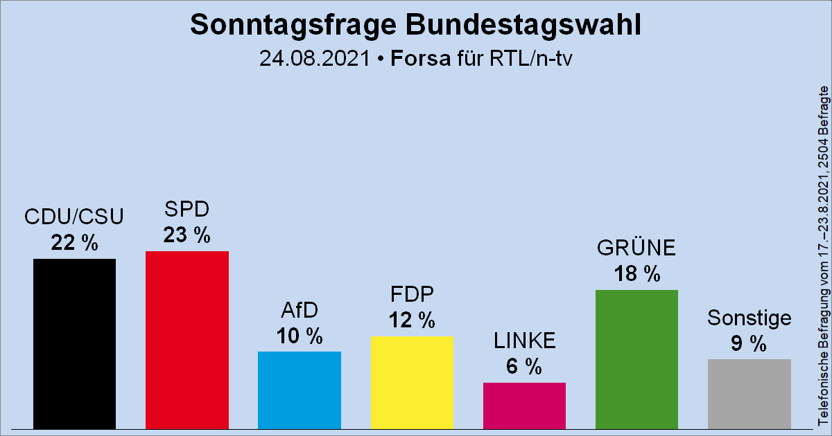 Sonntagsfrage zur Bundestagswahl • Forsa für RTL/n-tv: SPD 23 % | CDU/CSU 22 % | GRÜNE 18 % | FDP 12 % | AfD 10 % | DIE LINKE 6 % | Sonstige 9 %
➤ Übersicht: wahlrecht.de/umfragen/
➤ Verlauf: wahlrecht.de/umfragen/forsa…
#btw #btw21