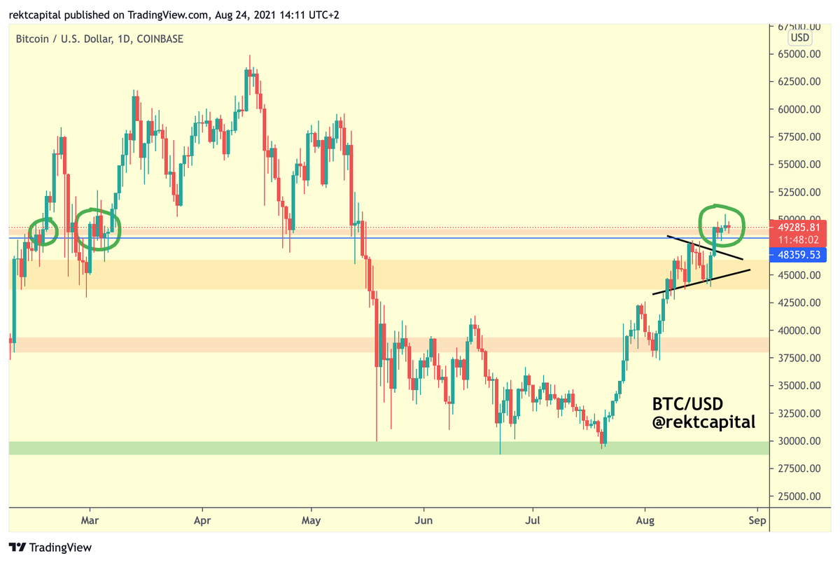 rektcapital's tweet image. #BTC is still retesting this area in an uptrend, just like it did on those two occasions earlier this year

$BTC #Crypto #Bitcoin