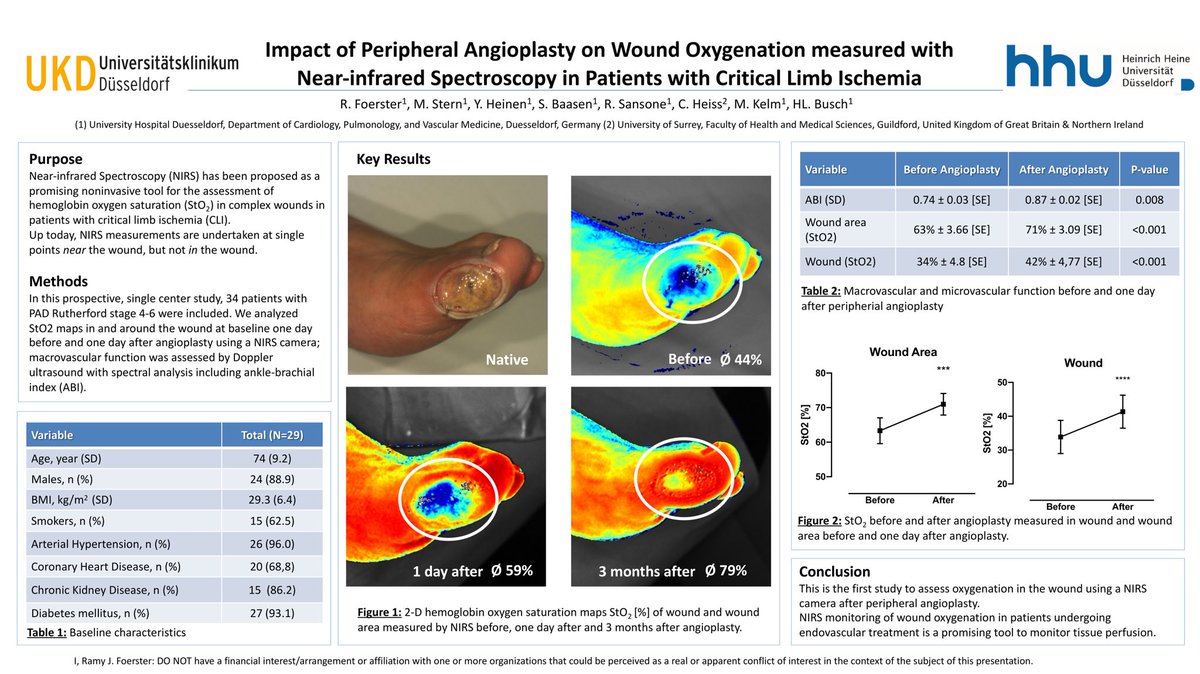📊 Impact of peripheral angioplasty on wound oxygenation measured with near-infrared spectroscopy in patients with #CLI by Foerster et al.

📌 Find this #ESCAbstract on the #ESCCongress Research Gateway 
👉 cyim.page.link/sxNz

<a href="/escardio/">European Society of Cardiology</a> <a href="/ESC_Journals/">European Society of Cardiology Journals</a> <a href="/Steph_Achenbach/">Stephan Achenbach</a>