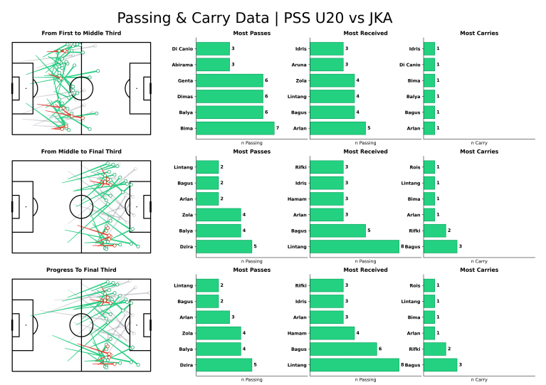 DaniBRayoga's tweet photo. Berikut adalah beberapa output data terbaru dari salah satu pertandingan PSS U20.
Project pengolahan data ini masih dalam proses pengembangan.
#pssdevelopmentcenter #supereljamethod https://t.co/vGXQtGaUXq