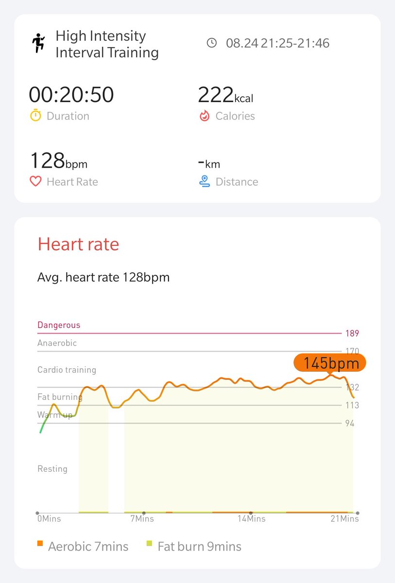 Some gap didn't count the heart rate... otherwise should be above 130:-(