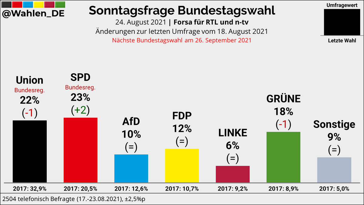 BUNDESTAGSWAHL | Sonntagsfrage Forsa/RTL/n-tv

SPD: 23% (+2)
Union: 22% (-1)
GRÜNE: 18% (-1)
FDP: 12%
AfD: 10%
LINKE: 6%
Sonstige: 9%

Änderungen zur letzten Umfrage vom 18. August 2021

Verlauf: bit.ly/UmfragenDeutsc…
#btw21 #btw21 #BTWahl2021