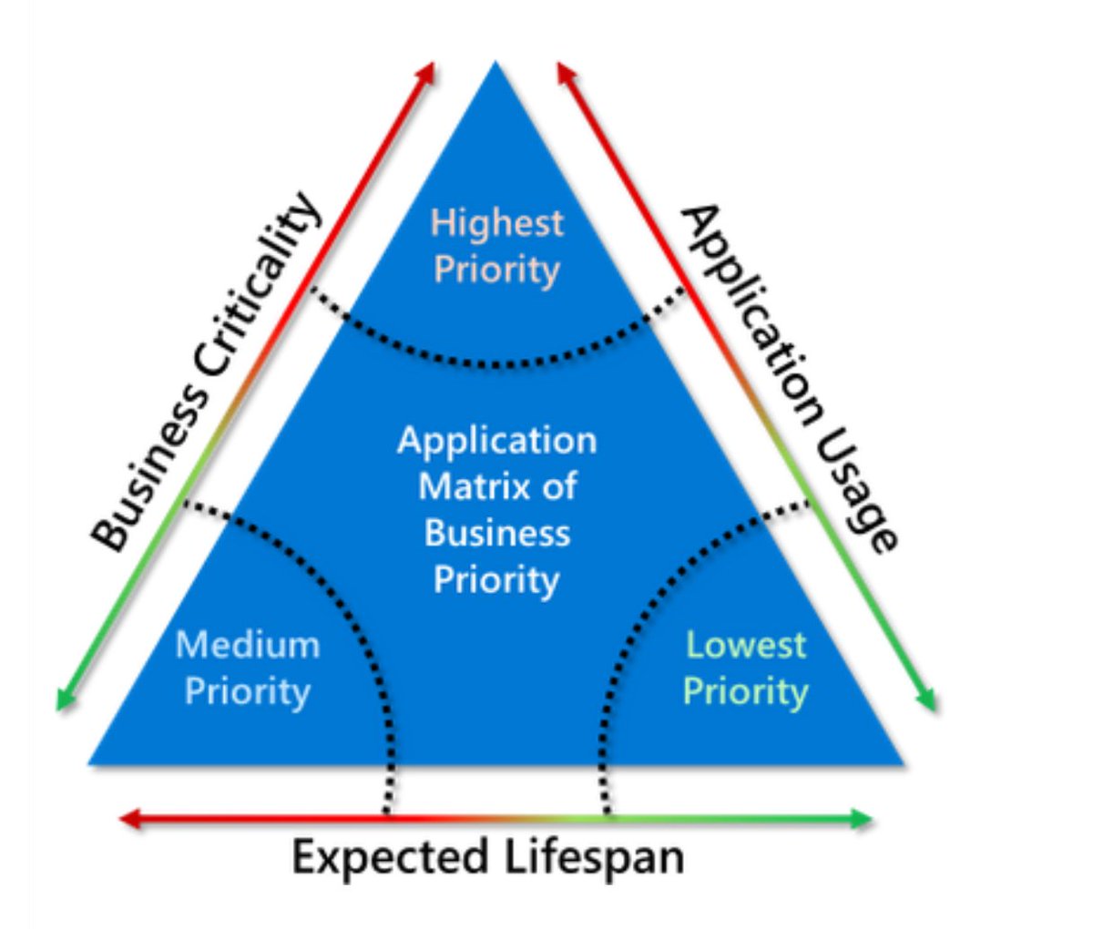 david_das_neves's tweet image. Great guide with lots of valuable field insights when moving away from ADFS
[Guide] AD FS to Azure AD Migrations: Notes from the Field
techcommunity.microsoft.com/t5/core-infras…

#AzureAD #ADFS