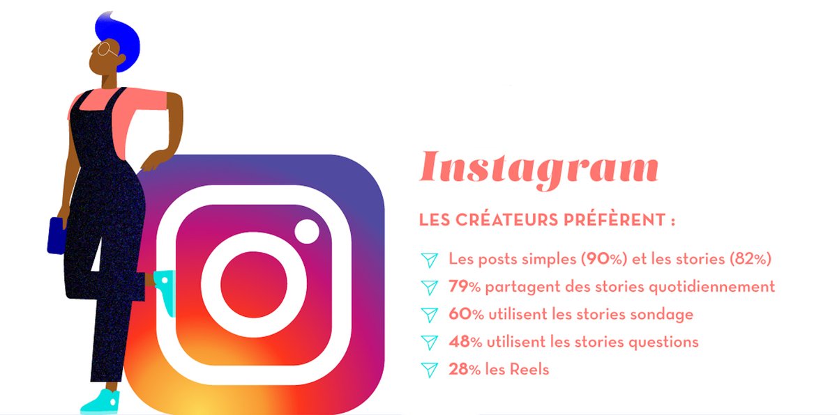 Quelles sont les préférences des créateurs de contenu en terme de formats de publication sur Instagram ?  
Les stories sont de plus en plus appréciées, 79% en partagent d'ailleurs quotidiennement. 
#InfluenceMarketing #Influenceurs #EtudeReech2021 #Infographie #Instagram