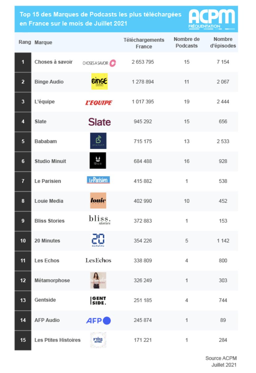 ConnectOnAir (@connectonair) on Twitter photo ACPM : le classement des podcasts en juillet dlvr.it/S6DM53 via <a href="/lalettrepro/">La Lettre Pro de la Radio 📻</a> ACPM : le classement des podcasts en juillet dlvr.it/S6DM53 via <a href="/lalettrepro/">La Lettre Pro de la Radio 📻</a>