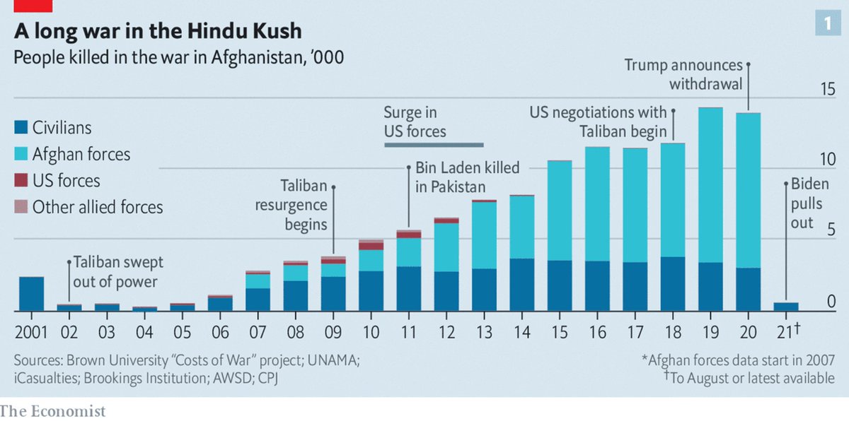 Natsecjeff's tweet photo. A 20 year chart on casualties in the #Afghanistan war. https://t.co/IaP8XwQPfG