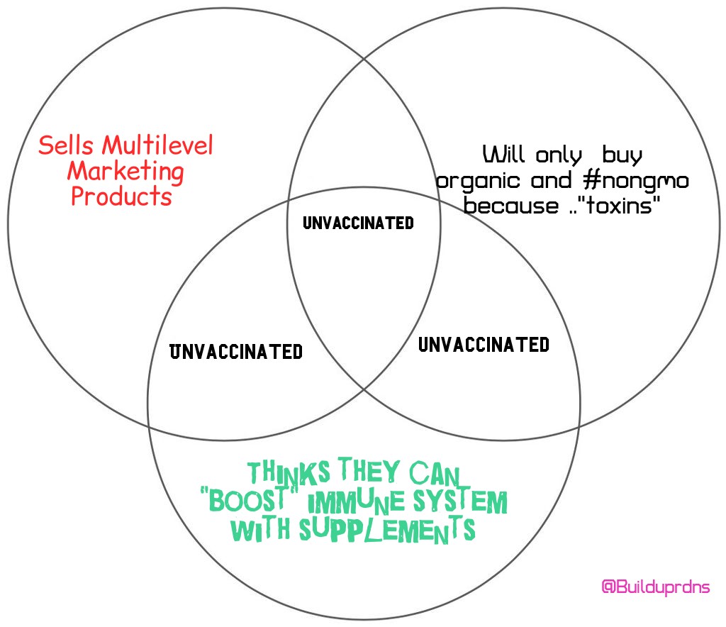 BuildUpRDNs's tweet photo. #CirclesOfHell #VennDiagram https://t.co/QIA5mKvtjM