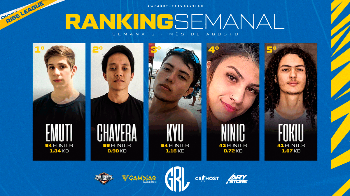 3° semana de <a href="/GamdiasBR/">Gamdias Brasil</a> Rise League concluída com sucesso! ✅

O <a href="/emuT1_fps/">Erick Murta</a> vence novamente, abrindo boa vantagem em busca da vaga na RPL. 🔥

#WeAreTheRevolution