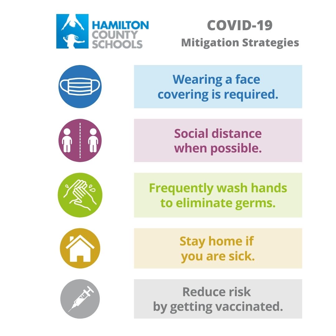 Our Reopening Plan 2.0 outlines specific procedures to ensure a safe environment for students and staff at school. We're asking all Hamilton County Schools employees and families to commit to the healthy behaviors outlined in our Covid-19 Mitigation Strategies.