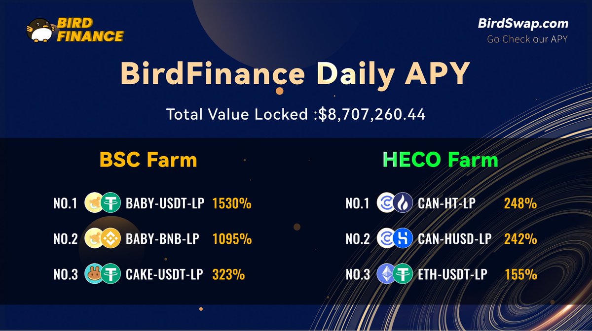 Bird Finance (@bird_aggregator) on Twitter photo #Birdfinance Daily #APY
#BSC No.1 BABY-USDT-LP 1530%!
#HECO No.1 CAN-HT-LP 248!
This baby is crazy😂😂😂
#SmartFarm #DeFi
<a href="/babyswap_bsc/">BabySwap #Baby the Landlord 🏝️</a> #Birdfinance Daily #APY
#BSC No.1 BABY-USDT-LP 1530%!
#HECO No.1 CAN-HT-LP 248!
This baby is crazy😂😂😂
#SmartFarm #DeFi
<a href="/babyswap_bsc/">BabySwap #Baby the Landlord 🏝️</a>
