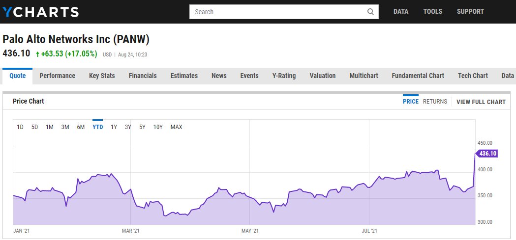 jeffkilburg's tweet photo. $PANW Palo Alto Networks having a monster day +17% in the wake of its earnings
Cyber Security exposure & an #Essential40 model portfolio holding
@ycharts @KKMfinancial https://t.co/8bGquuO4PR