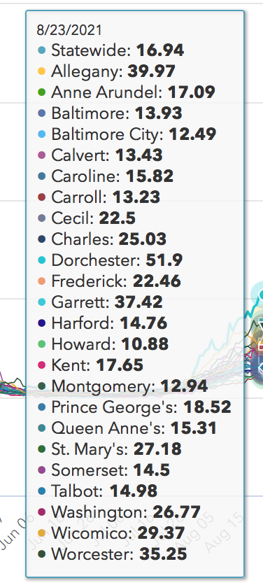 FoxForceFlacco's tweet photo. Just want to point out Baltimore City is tied with Montgomery County for Maryland's lowest positivity rate, trails only Howard County in cases per 100K

Truly an outstanding effort by the people and public health leaders of the city https://t.co/2WbXjrUWQ2