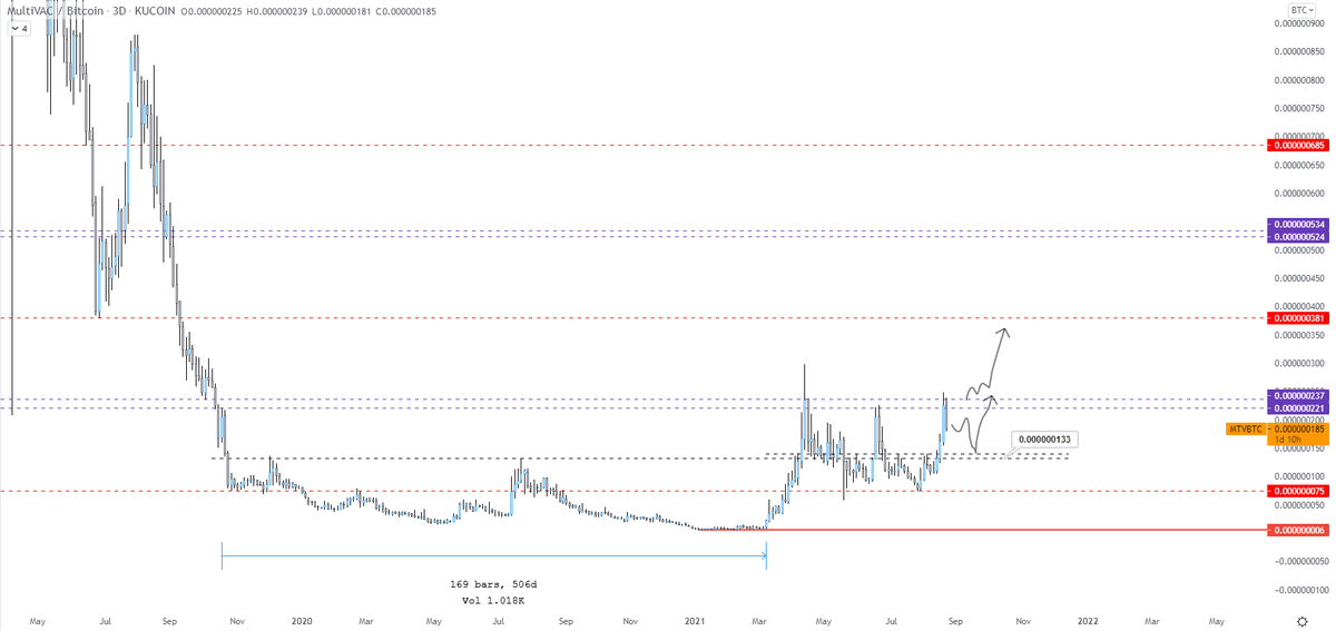 Never hurts to frontrun narratives on good looking charts - $30M circ cap, sharding on mainnet: $MTV

Has been in an accumulation for 500 days and expanded above it

Looking to build a bag on pullback towards 130's and add on a claim above 230-240ish

HTF range levels on chart