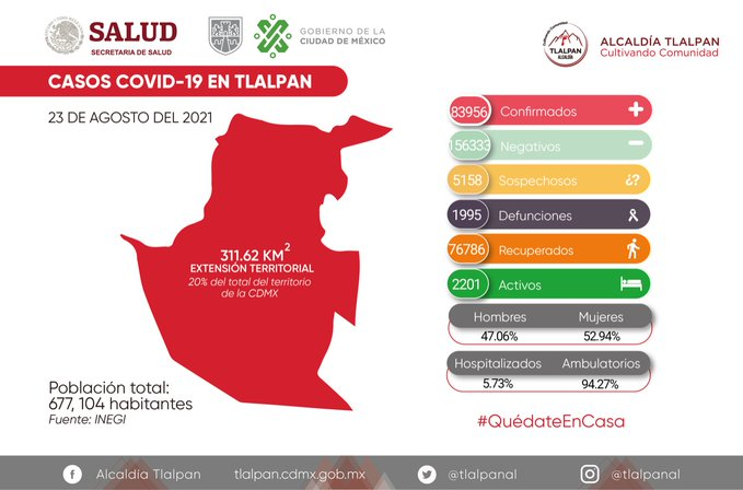 #SomosPTTlalpan⭐ 

#HoyMartesEsNoticia 

#EnTlalpan No bajemos la guardia ante el #Covid19

Compartimos las cifras d casos activos en la Alcaldía, 2,201 al día d hoy Lunes 23

#LaComunidadSeProtege😷
 
#ElPTEstáDeTuLado⭐️
#CaminandoJuntosXTlalpan ⭐
#EsteCambioYaNadieLoDetiene⭐