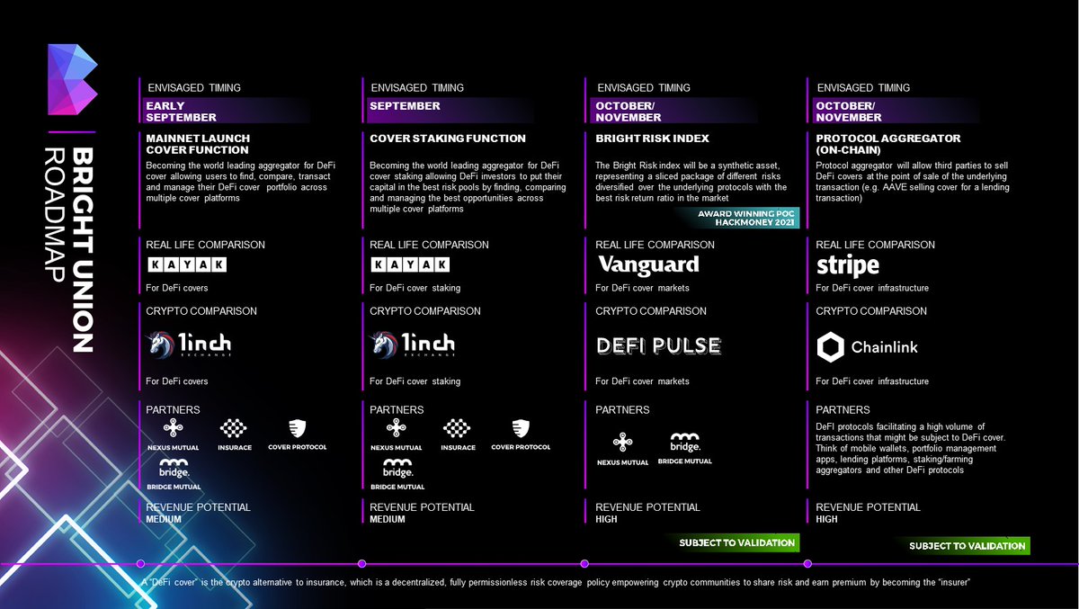 Dear Bright Ones, We are proud to present our short term roadmap! We are looking to take the DeFi cover markets by storm⚡ First stop: mainnet launch early September ✈️ Join our telegram for more insights: 📍 t.me/bright_union #Jointheunion #coveryourcap