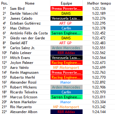 F2_F1V's tweet photo. Qualy (Sprint Race - Fuji) - 🏁

- EM MAIS UM QUALY BASTANTE EQUILIBRADO, SAM BIRD (@PremaF1V) SURPREENDEU A TODOS E CONQUISTOU SUA PRIMEIRA POLE NO ANO!!
- Gutiérrez (@ArtGPF1Verse) parece ter acordado e vai largar em P4, uma posição a frente de Max Chilton (@CarlinF1SM) https://t.co/XrB6uFaQFT