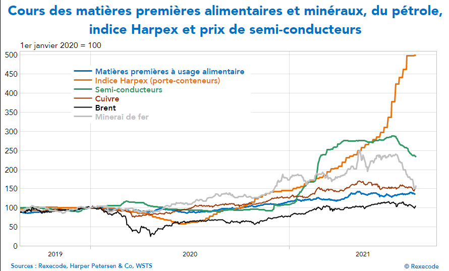 Les cours des matières premières notamment des métaux, mais aussi des semi-conducteurs, refluent depuis un point haut. 
Deux outliers : 
- le pétrole (Brent) est au même niveau que début 2020
- le fret (porte conteneurs) a poursuivi son ascension, il plafonne depuis 1 mois.