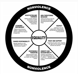 Many people know the #PowerAndControl Wheel, but did you know about the #Equality Wheel? It illustrates the facets of a safe and #HealthyRelationship. The Equality Wheel includes characteristics such as #Trust and #Support, #Honesty, shared responsibility and #Respect.