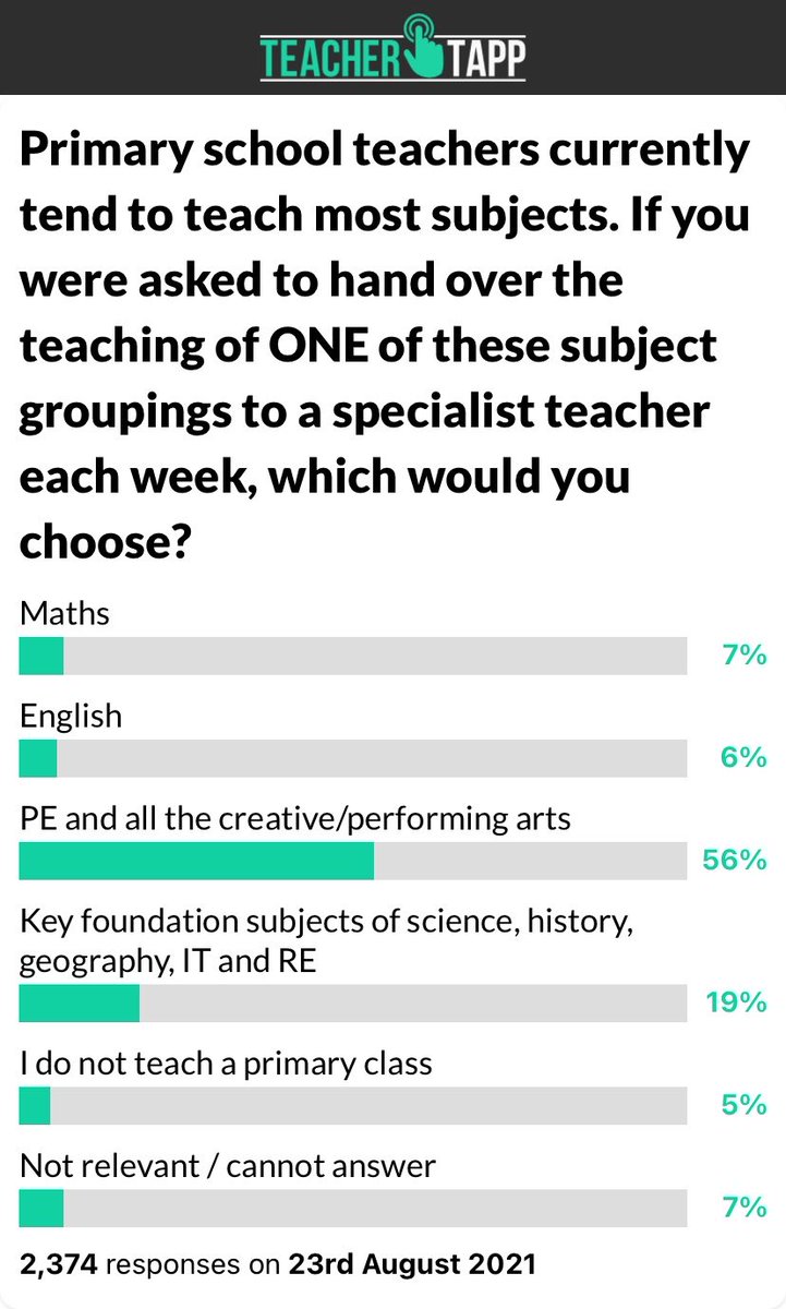 Here's what teachers responded yesterday on teachertapp.co.uk