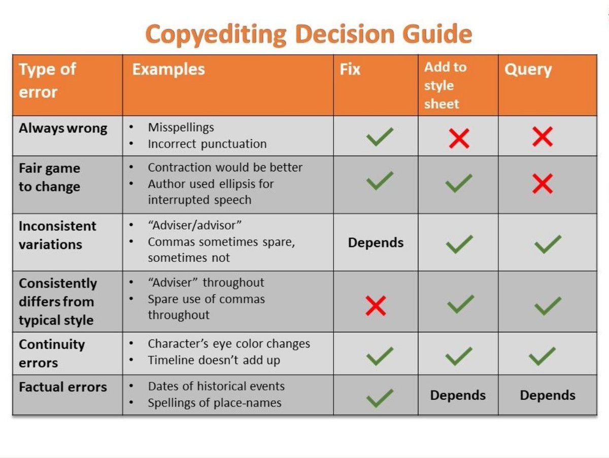EdArtsAcademy's tweet photo. To query, or not to query, that is the question. Hopefully, this decision guide will clear things up for you;) #Editor #Editing #Copyediting #Copyeditor #BookEditing #BookEditor #DecisionGuide #EditorialArts https://t.co/D7wRWolO0e