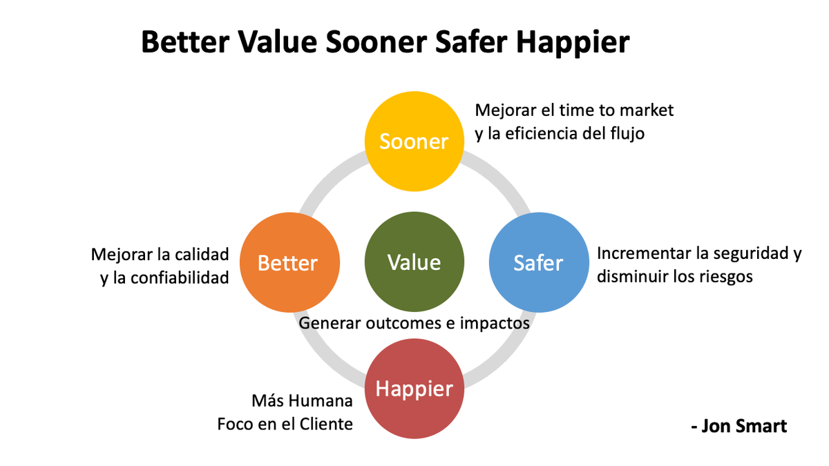 Snahider's tweet photo. En los últimos años algo que me mueve y busco contribuir es que como Agile Coaches logremos un impacto más holístico en la organizaciones.

" Better Value Sooner, Safer, Happier - Jon Smart" es una de las frases que continuamente me recuerda esto. https://t.co/FlxgyShEQo