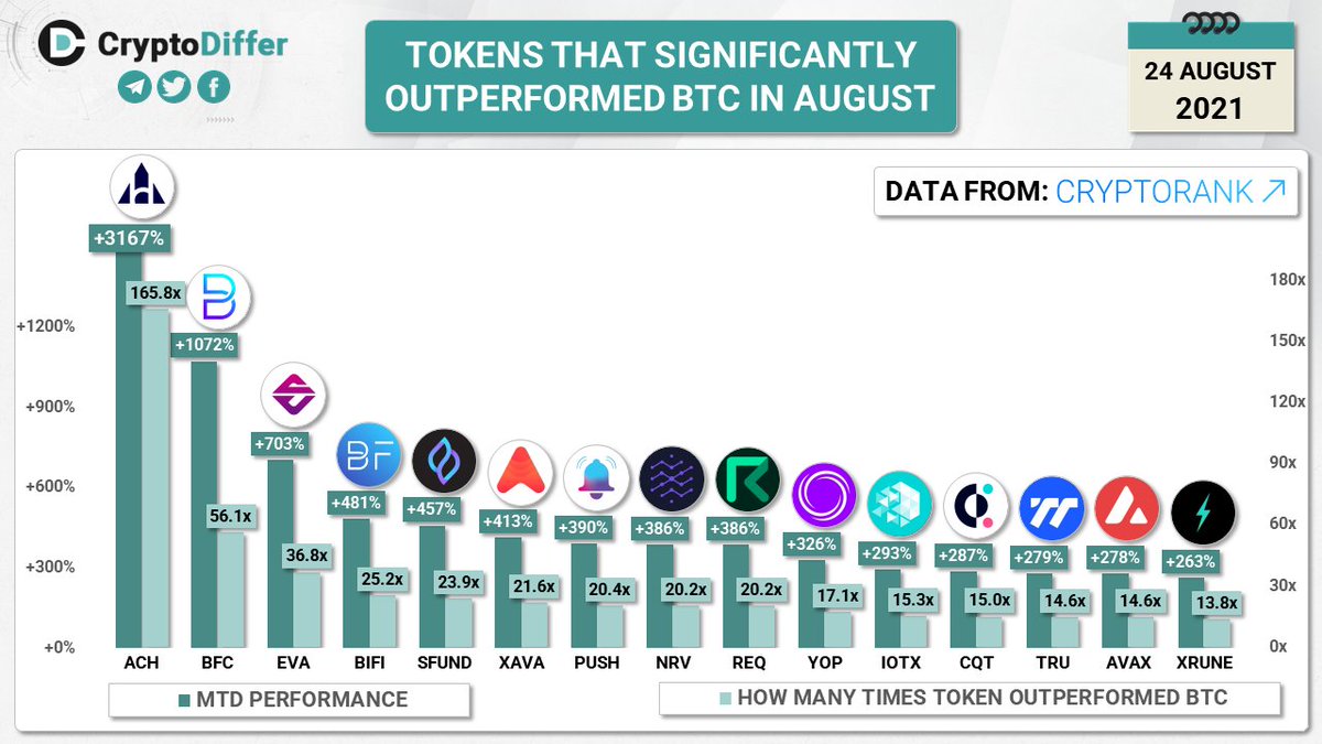 crypto_pranav's tweet image. 🔔📢
@epnsproject featured in @_CryptoDiffer 's TOKENS THAT SIGNIFICANTLY OUTPERFORMED $BTC IN AUGUST

$ACH $BFC $EVA $BiFi $SFUND $XAVA $PUSH $NRV $REQ $YOP $IOTX $CQT $TRU $AVAX $XRUNE

Really $PUSH is #Outperformed 

#Cryptocurency #cryptonewsdaily , #blockchain #DeFi #Crypto