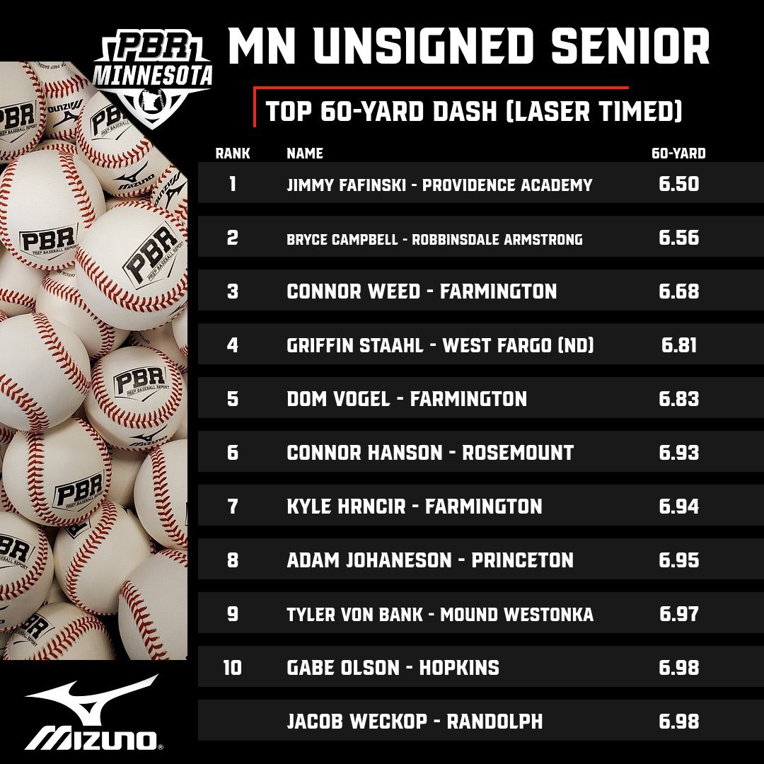PrepBaseballMN's tweet photo. PBR MN UNSIGNED SENIOR SHOWCASE

Category Leaders (Thread)

INSTANT ANALYSIS
➡️ https://t.co/MAlps4IR59

Top 60-Yard Dash https://t.co/zS2RkwVw0d