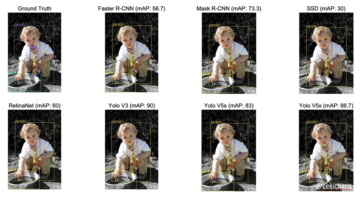 In an experiment for #ObjectDetection, the #YOLO family outperforms others both in #FPS and #mAP.

#AI #MachineLearning #DeepLearning #CNN